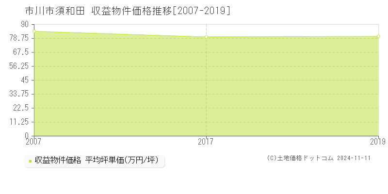 須和田(市川市)の収益物件価格推移グラフ(坪単価)[2007-2019年]