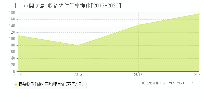 関ケ島(市川市)の収益物件価格推移グラフ(坪単価)[2013-2020年]