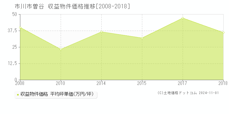 曽谷(市川市)の収益物件価格推移グラフ(坪単価)[2008-2018年]