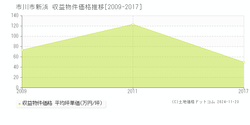 新浜(市川市)の収益物件価格推移グラフ(坪単価)[2009-2017年]