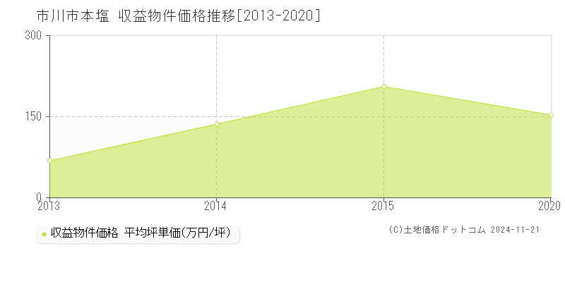 本塩(市川市)の収益物件価格推移グラフ(坪単価)[2013-2020年]