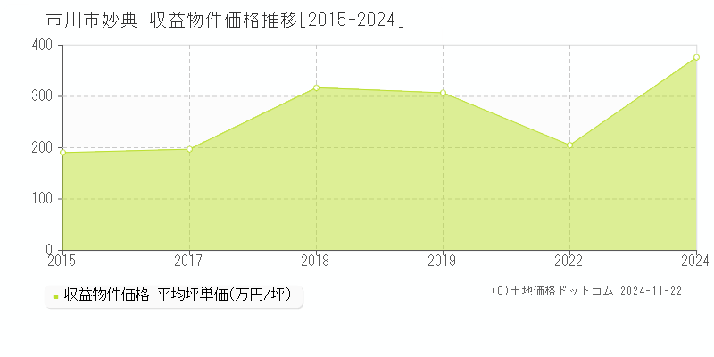 妙典(市川市)の収益物件価格推移グラフ(坪単価)[2015-2024年]