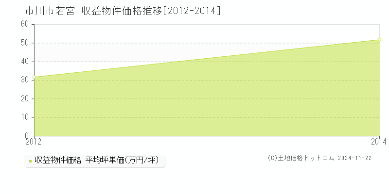 若宮(市川市)の収益物件価格推移グラフ(坪単価)[2012-2014年]