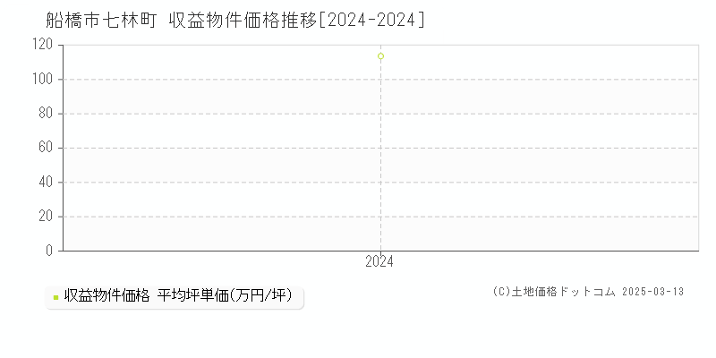 七林町(船橋市)の収益物件価格推移グラフ(坪単価)[2024-2024年]