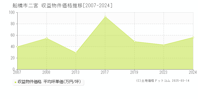 二宮(船橋市)の収益物件価格推移グラフ(坪単価)[2007-2024年]