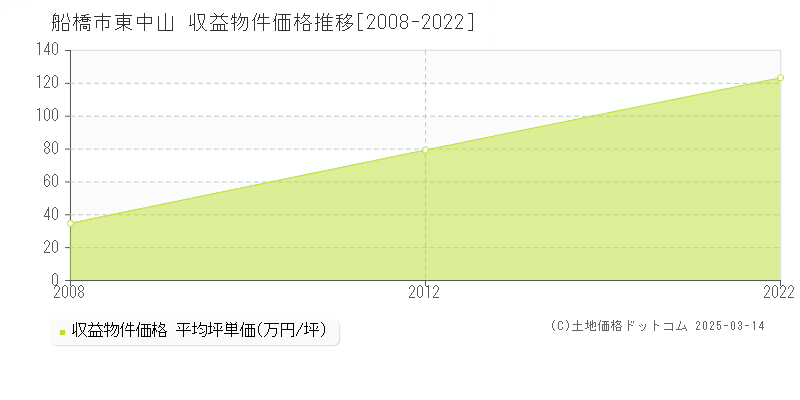 東中山(船橋市)の収益物件価格推移グラフ(坪単価)[2008-2022年]