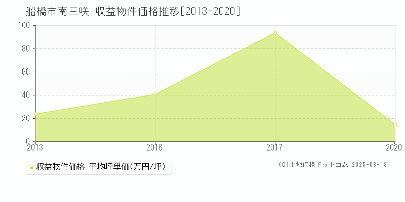 南三咲(船橋市)の収益物件価格推移グラフ(坪単価)[2013-2020年]