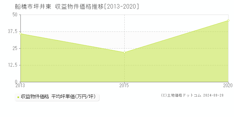 坪井東(船橋市)の収益物件価格推移グラフ(坪単価)[2013-2020年]