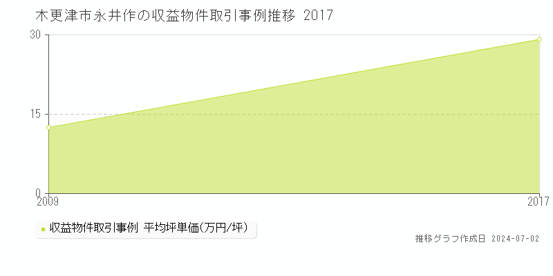 木更津市永井作の収益物件取引事例推移グラフ 