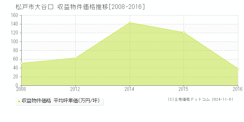 大谷口(松戸市)の収益物件価格推移グラフ(坪単価)[2008-2016年]