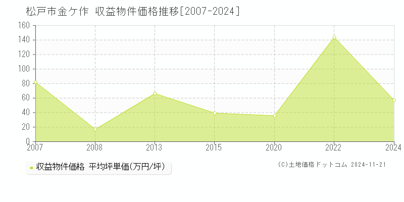 金ケ作(松戸市)の収益物件価格推移グラフ(坪単価)[2007-2024年]