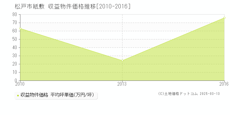 紙敷(松戸市)の収益物件価格推移グラフ(坪単価)[2010-2016年]