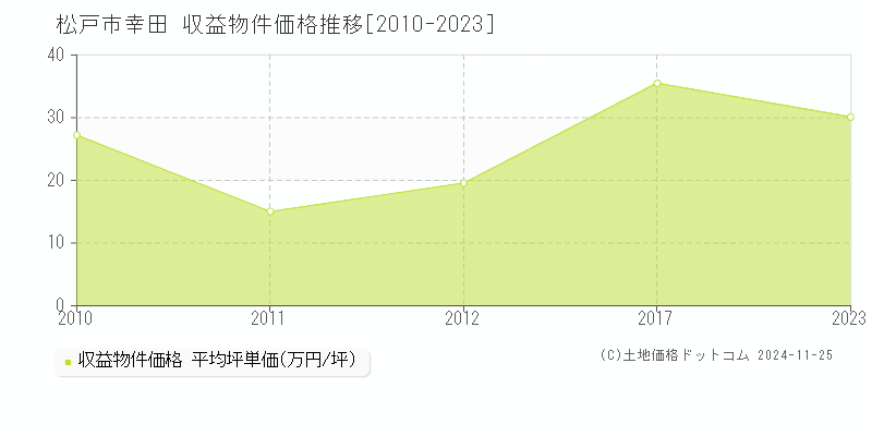 幸田(松戸市)の収益物件価格推移グラフ(坪単価)[2010-2023年]