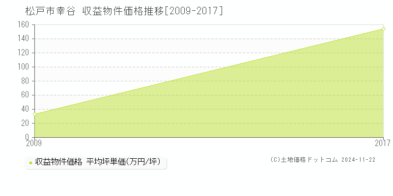 幸谷(松戸市)の収益物件価格推移グラフ(坪単価)[2009-2017年]