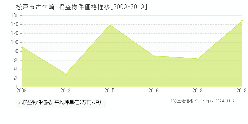 古ケ崎(松戸市)の収益物件価格推移グラフ(坪単価)[2009-2019年]