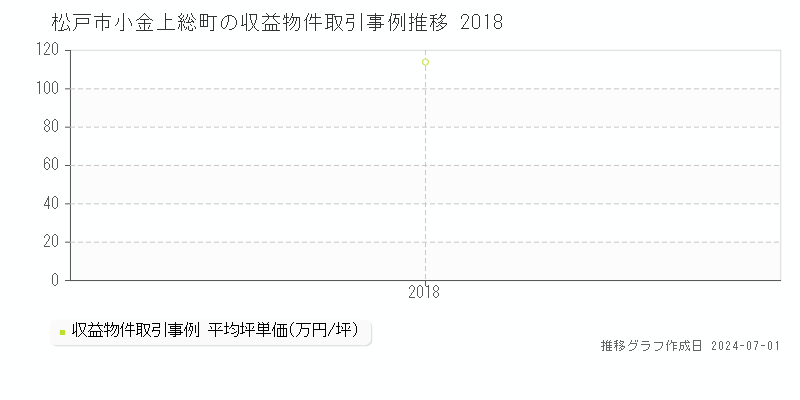 松戸市小金上総町の収益物件取引事例推移グラフ 