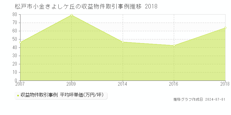 松戸市小金きよしケ丘の収益物件取引事例推移グラフ 
