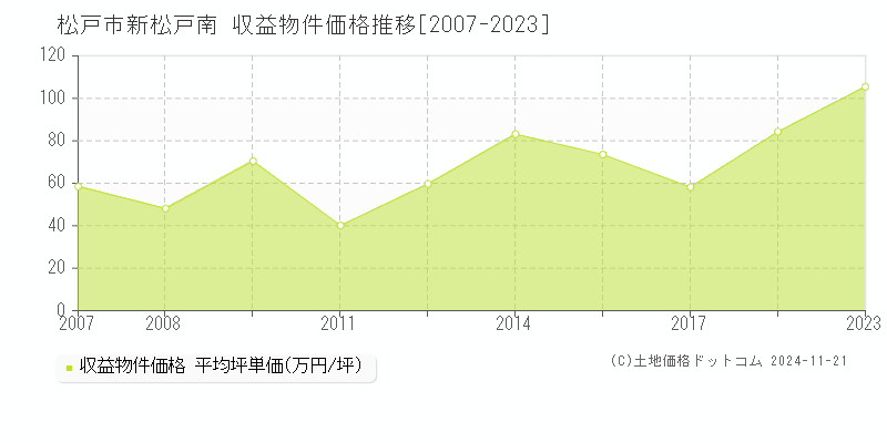 新松戸南(松戸市)の収益物件価格推移グラフ(坪単価)[2007-2023年]