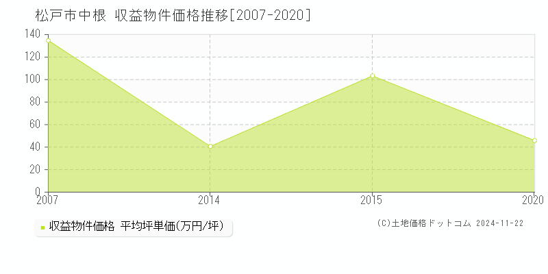 中根(松戸市)の収益物件価格推移グラフ(坪単価)[2007-2020年]