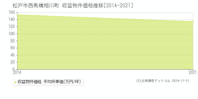 松戸市西馬橋相川町の収益物件取引事例推移グラフ 