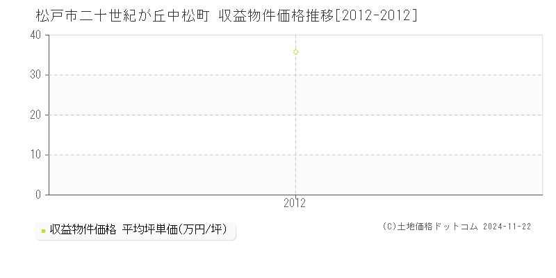 二十世紀が丘中松町(松戸市)の収益物件価格推移グラフ(坪単価)[2012-2012年]