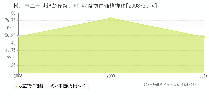 二十世紀が丘梨元町(松戸市)の収益物件価格推移グラフ(坪単価)[2008-2014年]