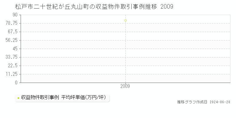 松戸市二十世紀が丘丸山町の収益物件取引事例推移グラフ 