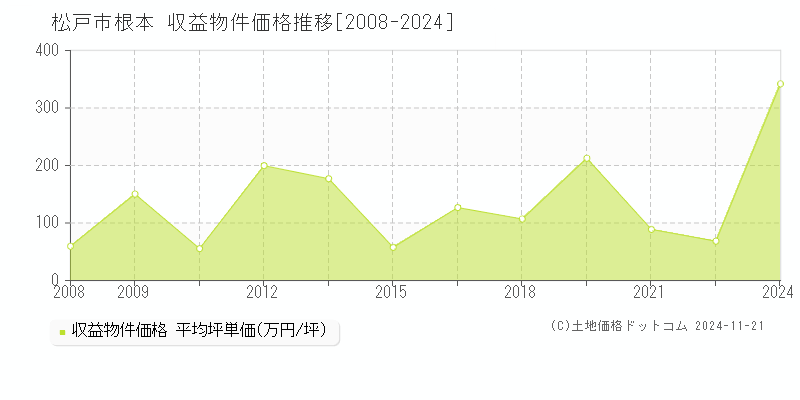 根本(松戸市)の収益物件価格推移グラフ(坪単価)[2008-2024年]