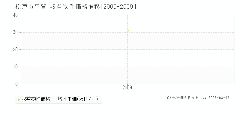 平賀(松戸市)の収益物件価格推移グラフ(坪単価)[2009-2009年]