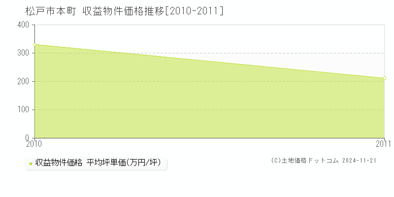 本町(松戸市)の収益物件価格推移グラフ(坪単価)[2010-2011年]