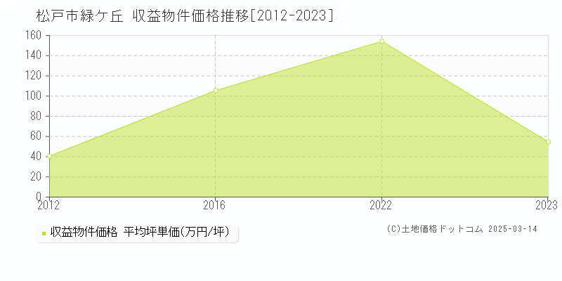 緑ケ丘(松戸市)の収益物件価格推移グラフ(坪単価)[2012-2023年]