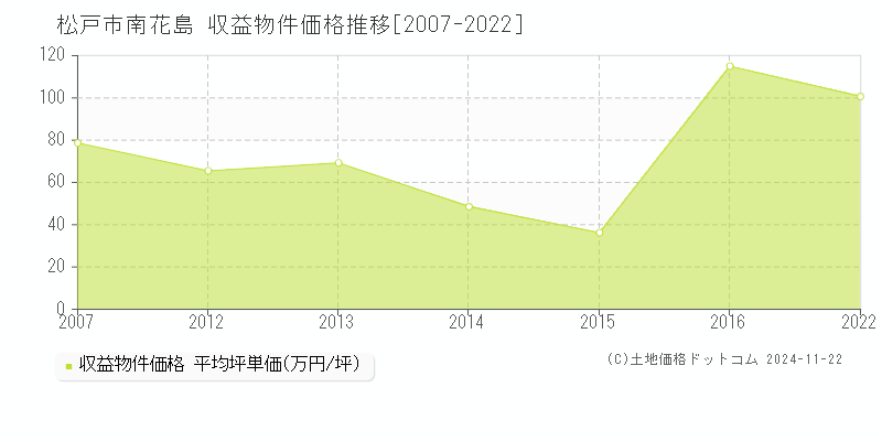 南花島(松戸市)の収益物件価格推移グラフ(坪単価)[2007-2022年]