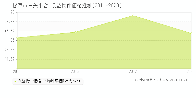 三矢小台(松戸市)の収益物件価格推移グラフ(坪単価)[2011-2020年]