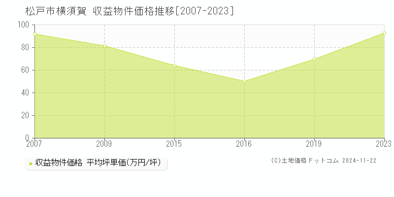 横須賀(松戸市)の収益物件価格推移グラフ(坪単価)[2007-2023年]