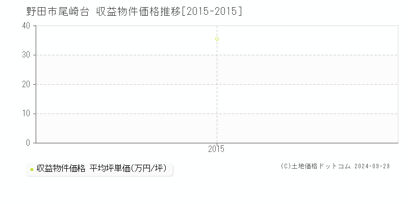 尾崎台(野田市)の収益物件価格推移グラフ(坪単価)[2015-2015年]