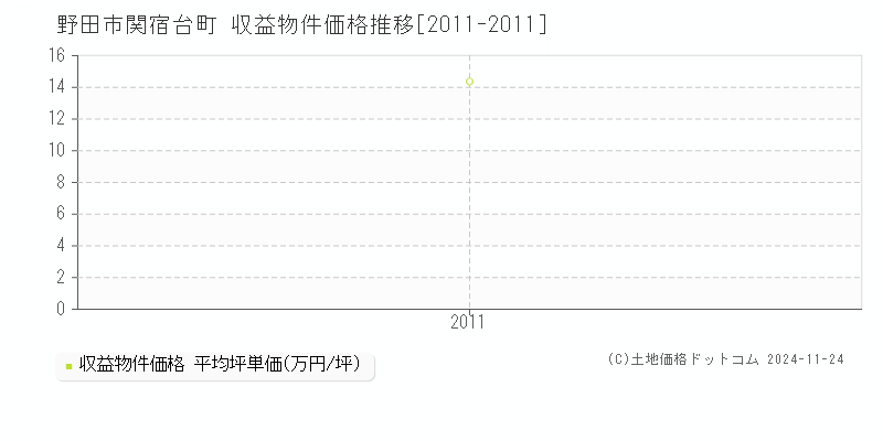 関宿台町(野田市)の収益物件価格推移グラフ(坪単価)[2011-2011年]