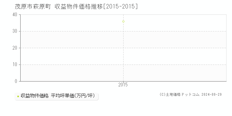 萩原町(茂原市)の収益物件価格推移グラフ(坪単価)[2015-2015年]