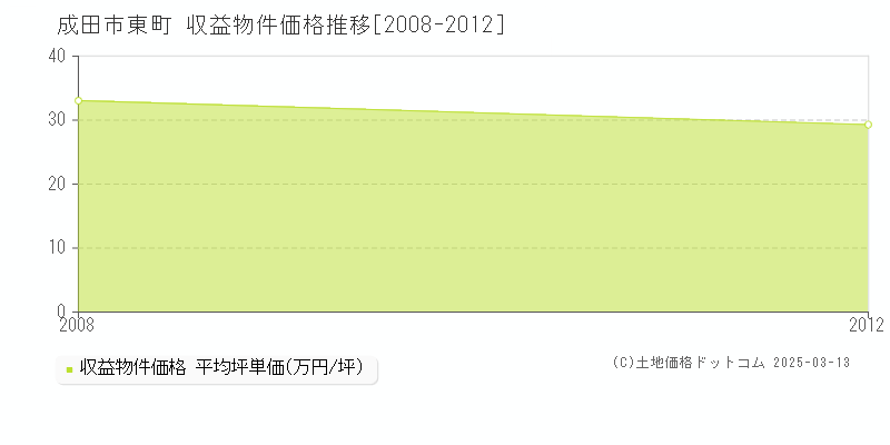 東町(成田市)の収益物件価格推移グラフ(坪単価)[2008-2012年]