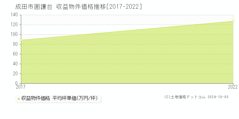 囲護台(成田市)の収益物件価格推移グラフ(坪単価)[2017-2022年]