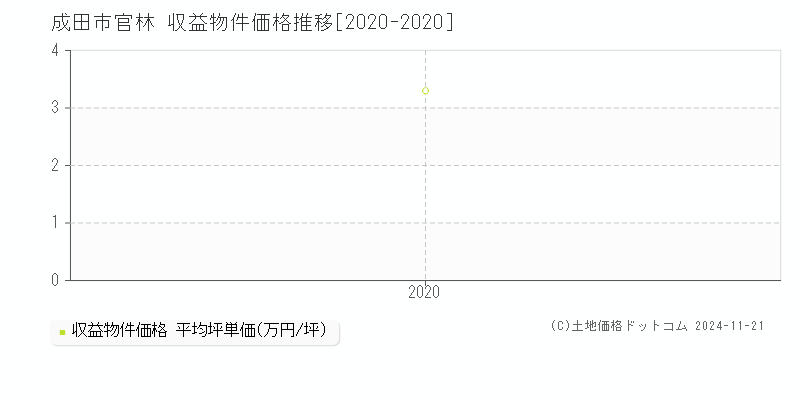 官林(成田市)の収益物件価格推移グラフ(坪単価)[2020-2020年]