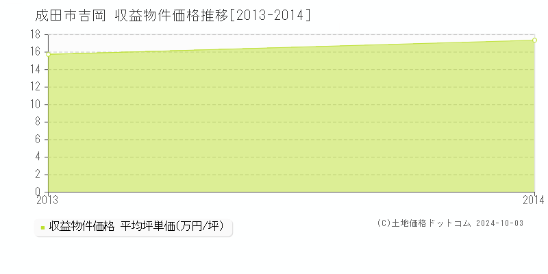 吉岡(成田市)の収益物件価格推移グラフ(坪単価)[2013-2014年]