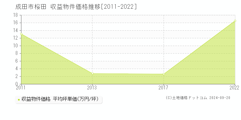 桜田(成田市)の収益物件価格推移グラフ(坪単価)[2011-2022年]