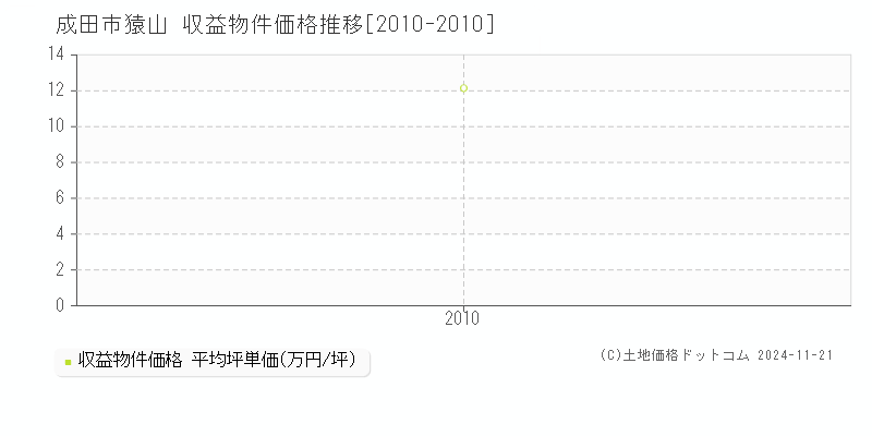 猿山(成田市)の収益物件価格推移グラフ(坪単価)[2010-2010年]