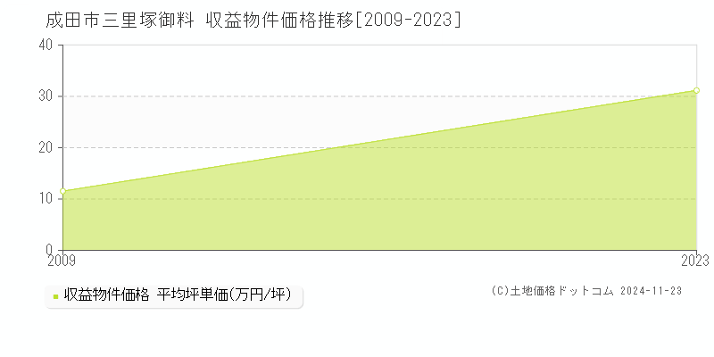 三里塚御料(成田市)の収益物件価格推移グラフ(坪単価)[2009-2023年]