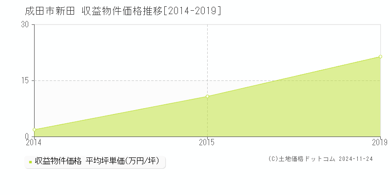 新田(成田市)の収益物件価格推移グラフ(坪単価)[2014-2019年]