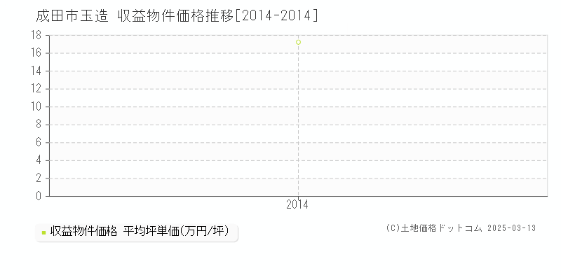 玉造(成田市)の収益物件価格推移グラフ(坪単価)[2014-2014年]