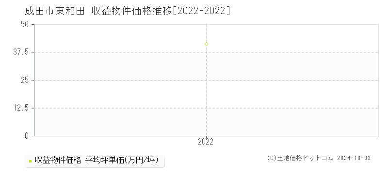 東和田(成田市)の収益物件価格推移グラフ(坪単価)[2022-2022年]