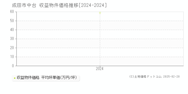 中台(成田市)の収益物件価格推移グラフ(坪単価)[2024-2024年]