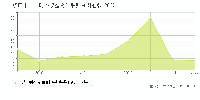 成田市並木町の収益物件取引事例推移グラフ 