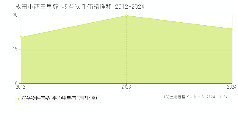 西三里塚(成田市)の収益物件価格推移グラフ(坪単価)[2012-2024年]